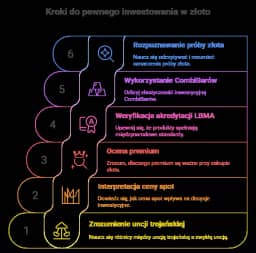 Złoto dla początkujących - słownik pojęć inwestora, które musisz znać