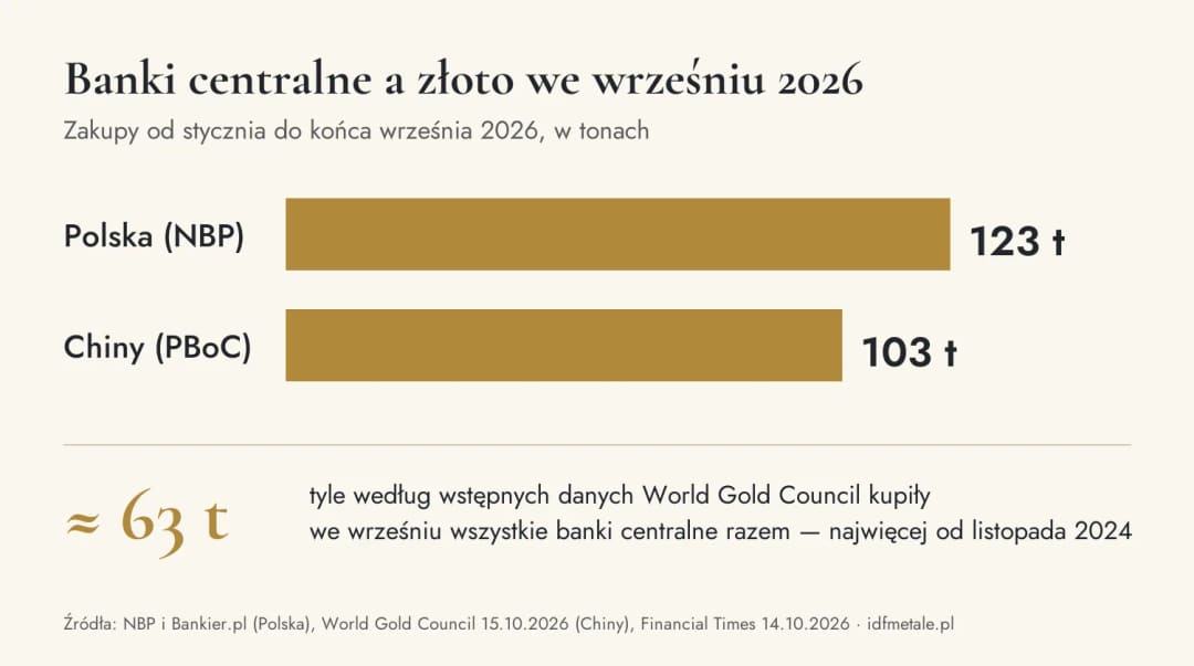 Zakupy złota przez banki centralne w 2026: Polska 123 t i Chiny 103 t od stycznia, we wrześniu łącznie około 63 t