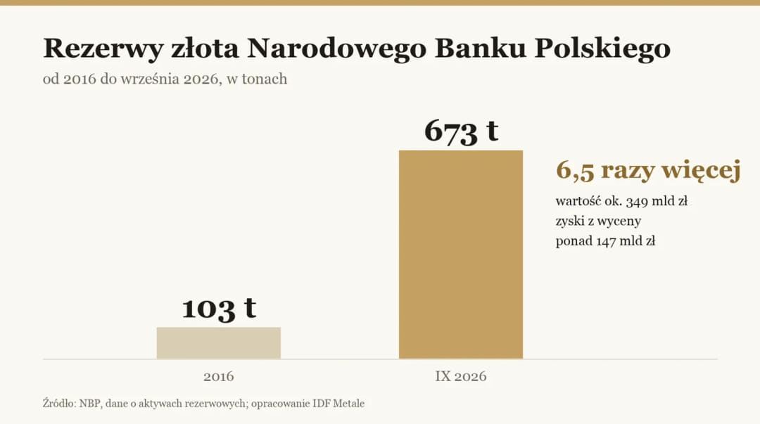 Rezerwy złota NBP: 103 tony w 2016 roku i 673 tony we wrześniu 2026, 6,5 razy więcej, wartość ok. 349 mld zł
