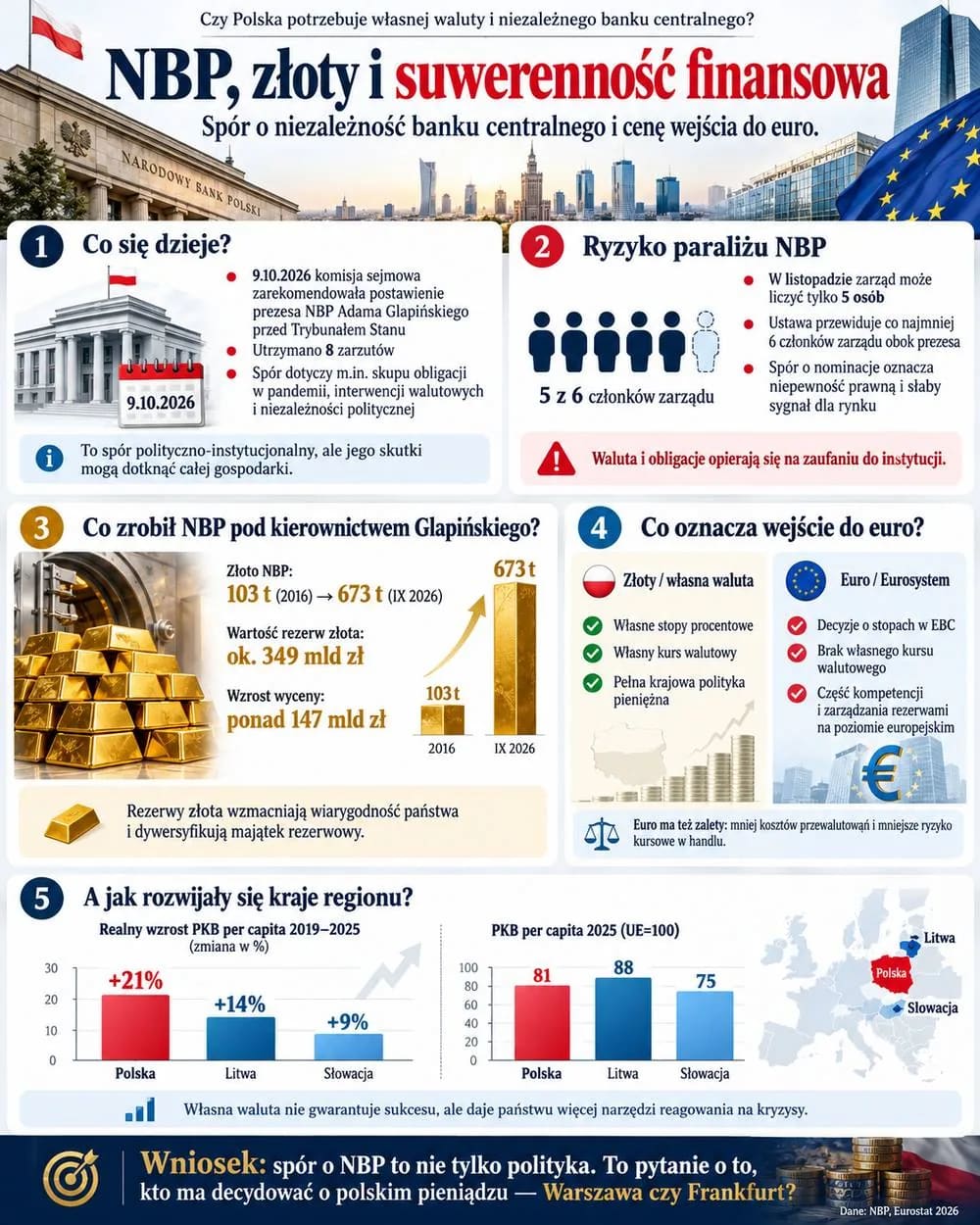 Infografika NBP, złoty i suwerenność finansowa: złoto NBP 103 t i 673 t
