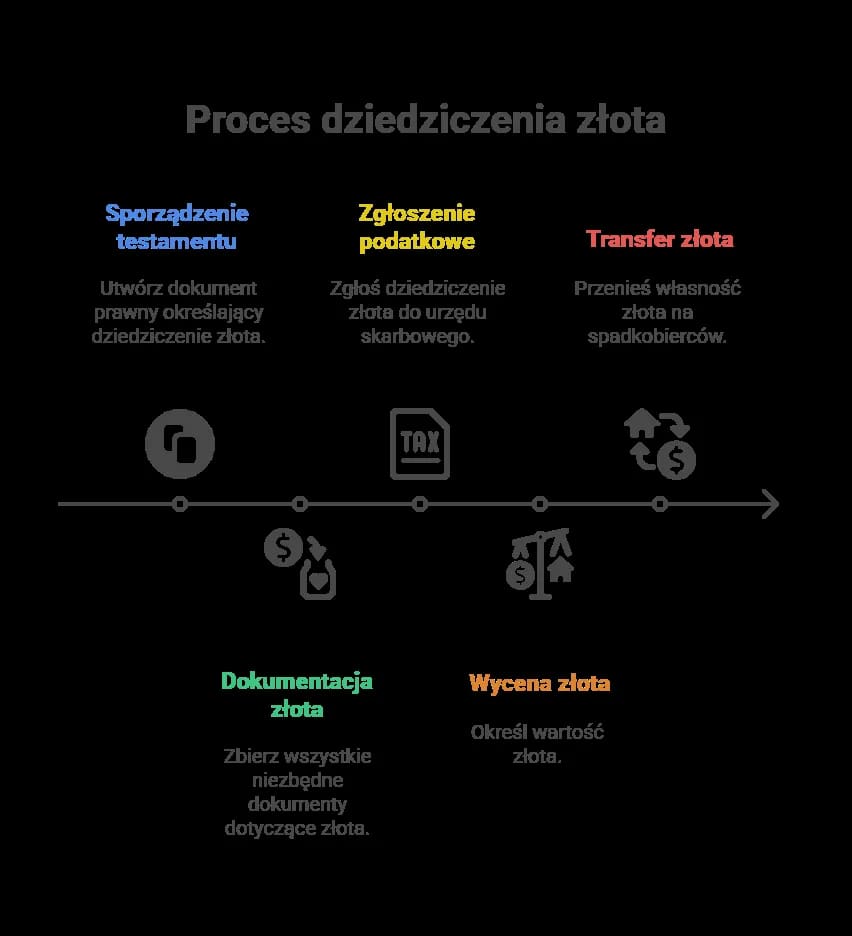 Sztabki złota i dokumenty na biurku, symbolizujące przekazanie majątku w rodzinie i planowanie sukcesyjne