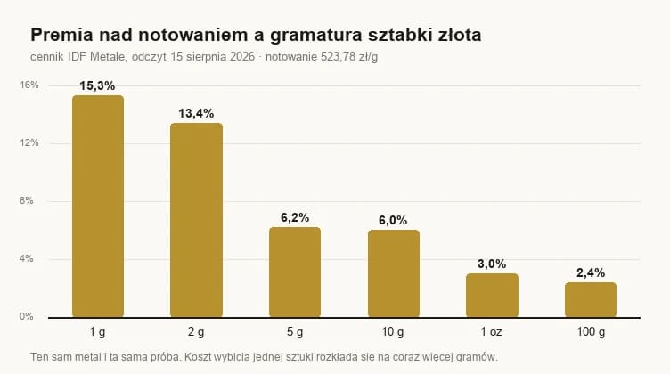 Sztabki złota różnych gramatur ułożone obok siebie, ilustrujące różnicę w koszcie zakupu kruszcu