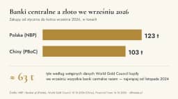 Banki centralne kupiły we wrześniu ok. 63 tony złota. Najwięcej od listopada 2024
