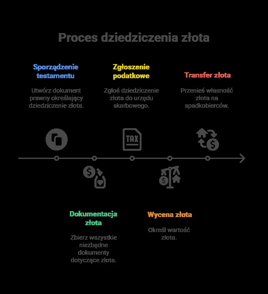Jak przekazać złoto w spadku? Praktyczny poradnik dla rodzin i inwestorów — ilustracja